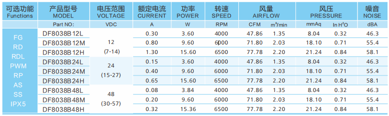 直流散熱風(fēng)扇12v和24v哪個風(fēng)量大？