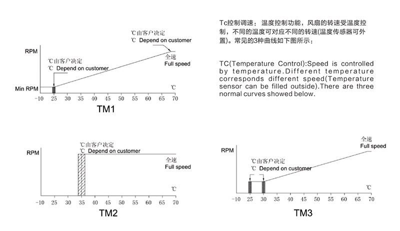 機箱機柜散熱風扇怎么控制自動啟停與調(diào)速？